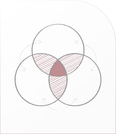 3つの円が重なり合う図で、重なった部分に斜線が入っている。