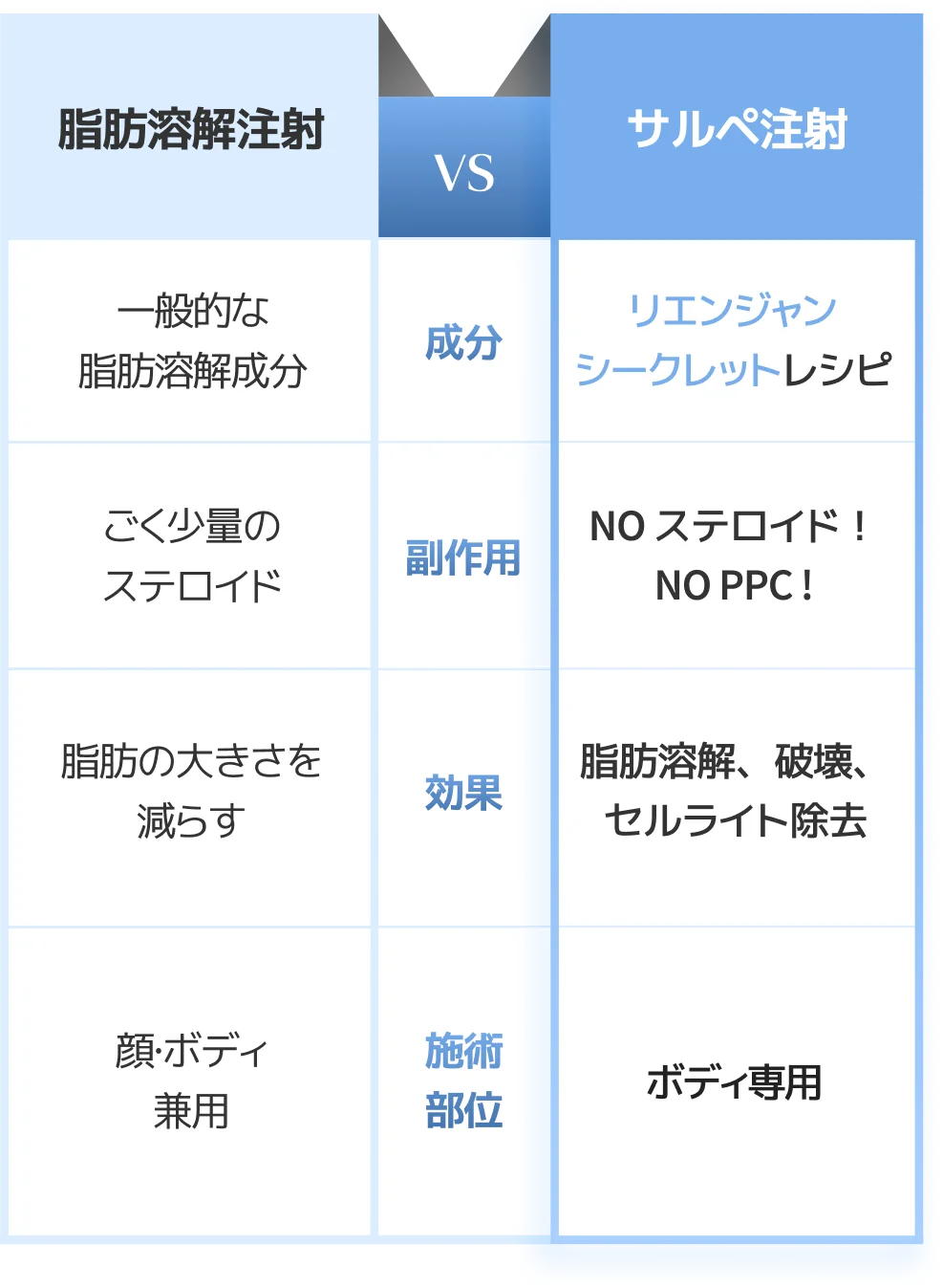 脂肪溶解注射とサルペ注射の成分、副作用、効果などを比較した表