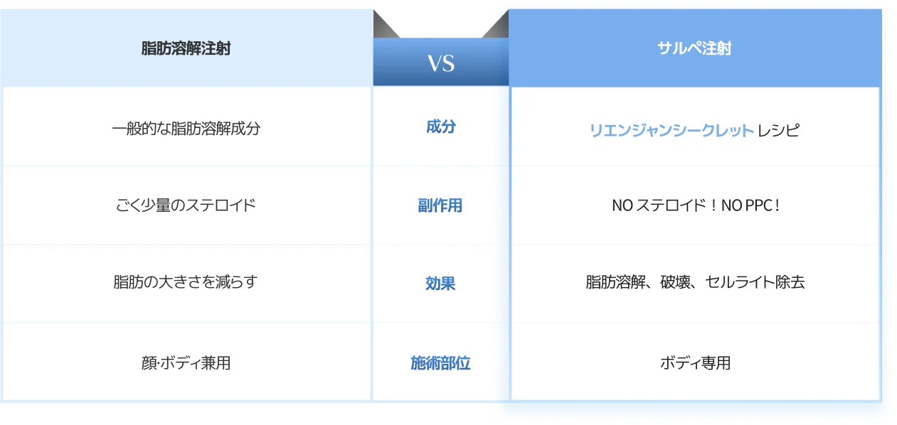 脂肪溶解注射とサルペ注射の成分、副作用、効果、施術部位の比較表