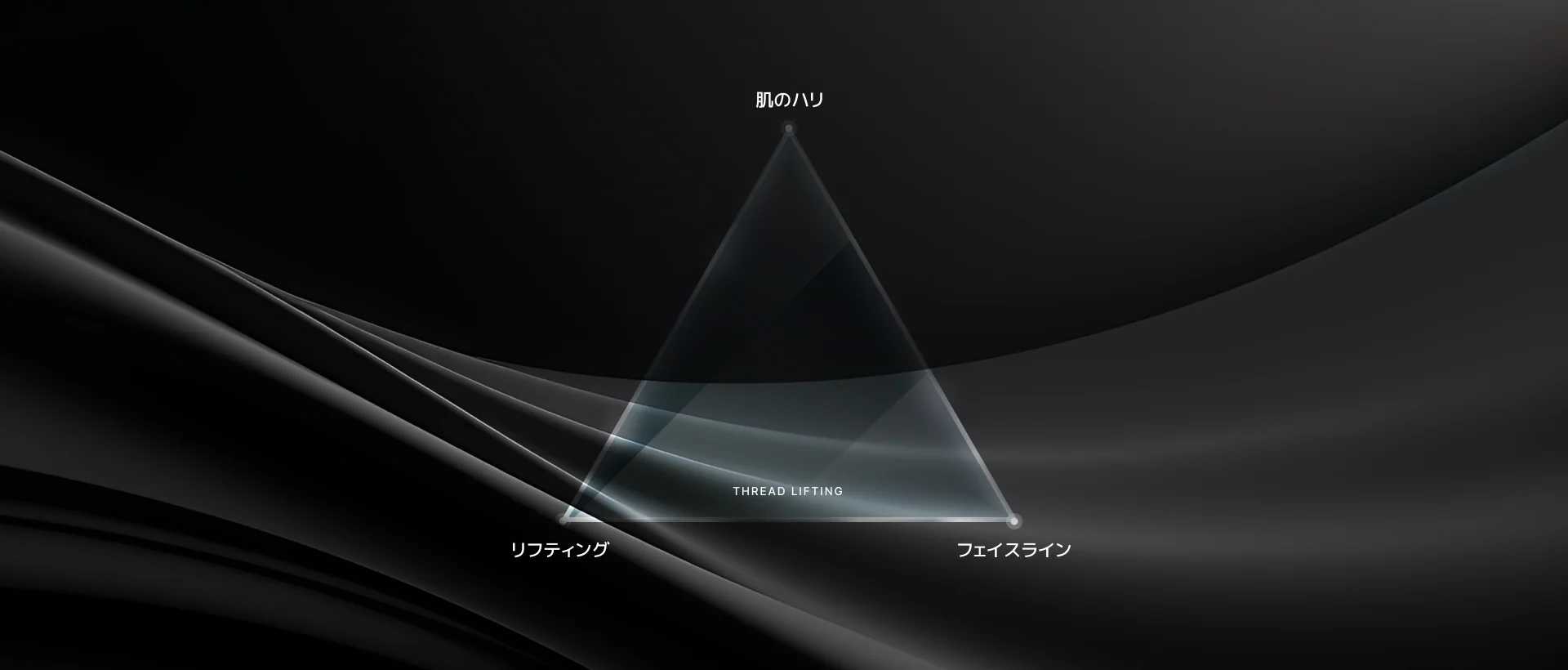 糸リフトの図解で、肌のハリ、リフティング、フェイスラインを示す。