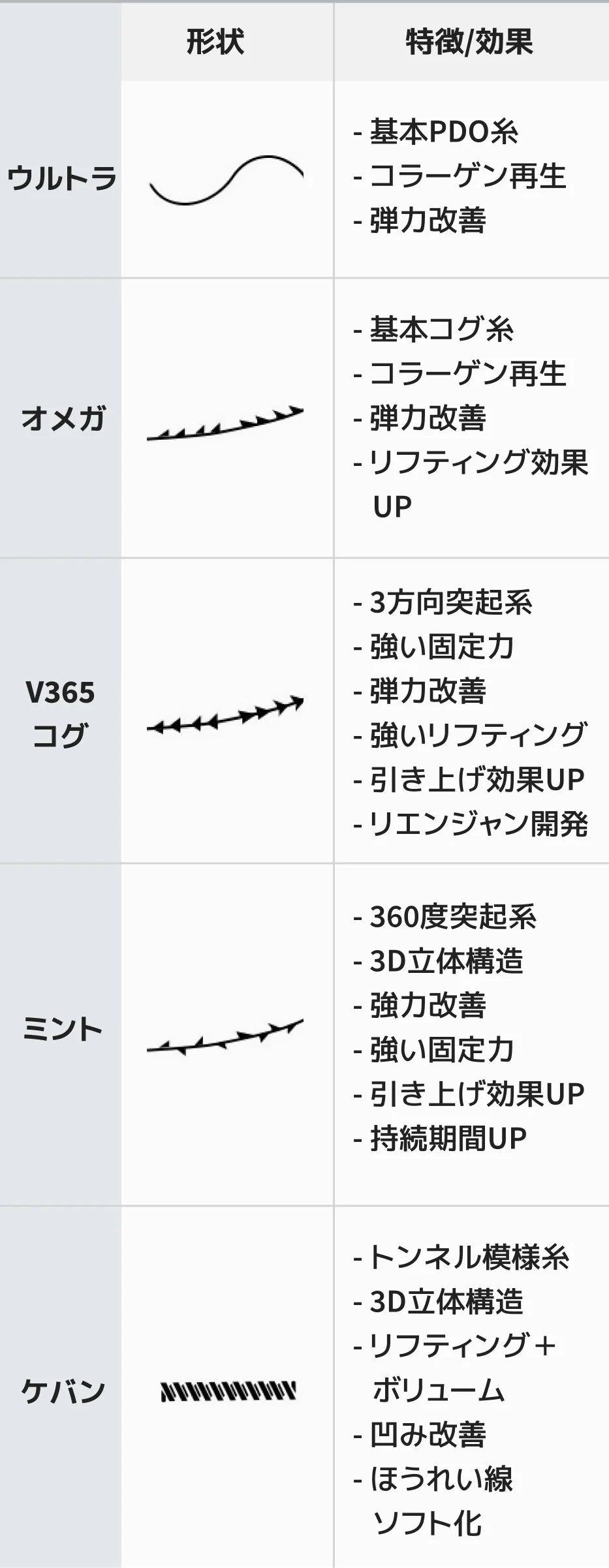 糸リフトの種類（ウルトラ、オメガ、V365コグ、ミント、ケバン）と形状、特徴をまとめた表。